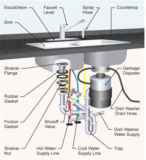 Double kitchen sink plumbing with dishwasher kitchen sink via rjdhcartedecriserca.info. The 35 Parts of a Kitchen Sink (Detailed Diagram)
