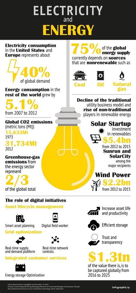 Infographic Electricity And Energy An Industry Outlook Energy