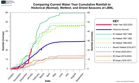 Rain Totals Berkeley Ca