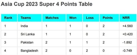 Asia Cup Super Points Table After India Vs Pakistan Match Team