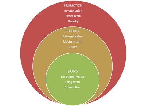 How We Move Trends Insights Marketing Strategy Promotion From Awareness To Brand Love