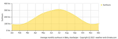 Climate Baku Averages Weather And Climate