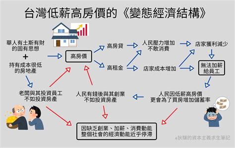 Re 問卦 沒人發現台灣高房價會把未來推向地獄嗎！ Ptt評價