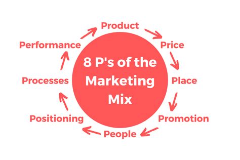 Your Simple Guide To The 8 Ps Of Marketing