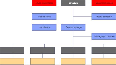 Free Editable Bank Organizational Chart Examples Edrawmax Online