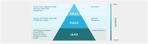 Iaas Vs Paas Vs Saas Heres What You Need To Know About Each Porn Sex