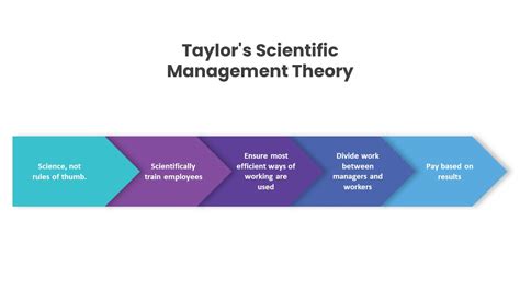 Taylors Scientific Management Theory Slidebazaar