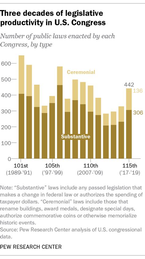 115th Congress Passed More Laws Than Before But Of Similar Substance Pew Research Center