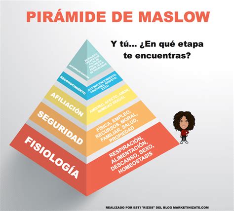 La Pirámide De Necesidades De Maslow Aplicada A Marketing Digital En