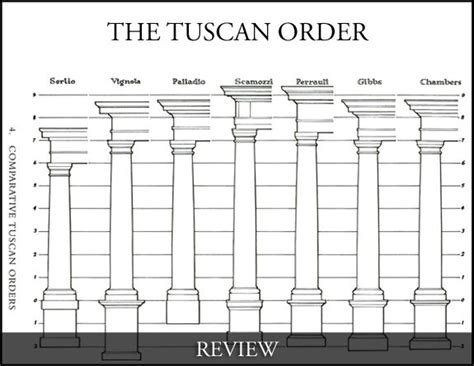 Review The History Of The Tuscan Order From Chadsworth Columns