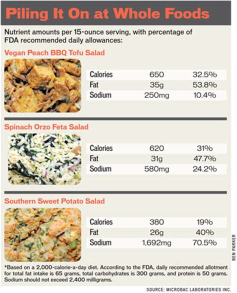 Sources that may have been used for calories in pizza: A New Kind of Supersizing Tempts at Healthy Salad Bars