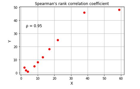 spearman s rank correlation coefficient logic plum