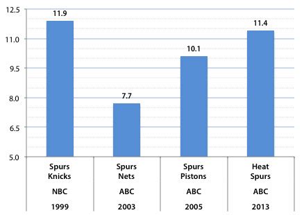In the latest tv ratings, abc's coverage of the nba finals game 5 delivered the series' largest audience yet — 5.7 million total viewers, per nielsen both sets of preliminary numbers will of course adjust up in the nielsen finals, though this year's nba finals thus far have been drawing a little more. NBA Finals Ratings: Game 5 Overnight Strong, But Hits 4 ...