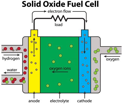 Doe Awards Additional 8m To Fuelcell Energy In Pursuit Of Solid Oxide Fuel Cell Technology