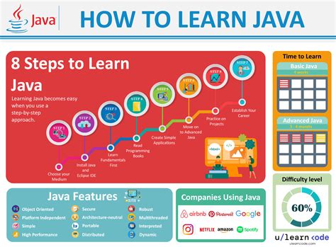 Best 8 Step Way To Learn Java Fast How Hard Is It