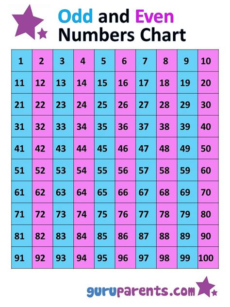 Odd and Even Numbers Chart 1-100 | Numbers preschool, Printable chart