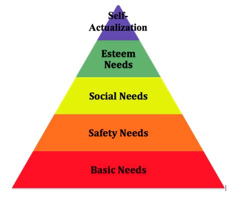 The Character Therapist T3 Maslows Hierarchy Of Needs Esteem Needs
