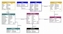 Inventory system data model example - Softbuilder Blog
