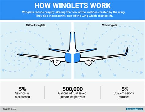 Ever Wondered Why Airplanes Have Winglets Heres The Techni