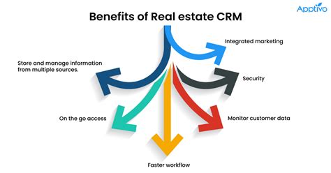 Real Estate Software And Its Importance Apptivo