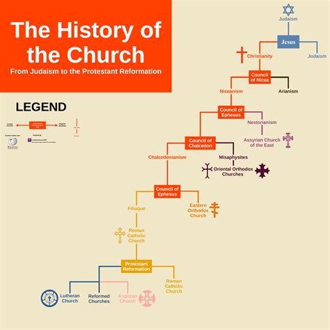 The History Of The Church Rcoolguides