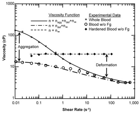 What Is Blood Viscosity Mzaerdisplay