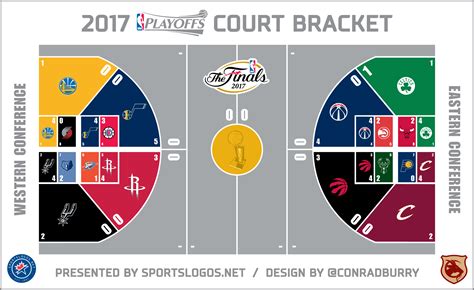 The best 22 teams were chosen for the bubble based on their records when the season was suspended back in march. 2017 NBA Playoffs Court Bracket - Conference Semifinals ...