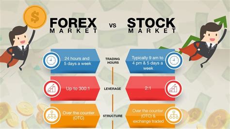 Forex Trading Vs Stock Trading Which One Is Better