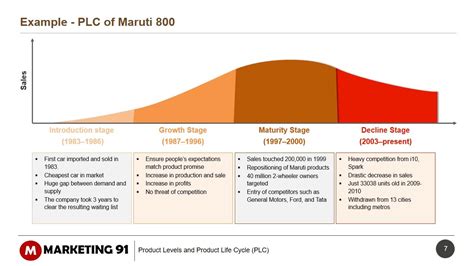 Product Life Cycle And Strategy