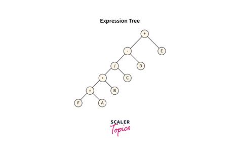 Expression Tree Scaler Topics