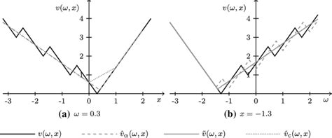 The Value Function V And The Approximating Value Functions˜vfunctions˜ Download Scientific