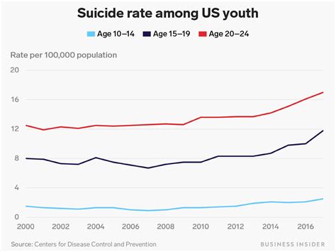 Cdc The Suicide Rate For Young People Rose 56 This Decade Business
