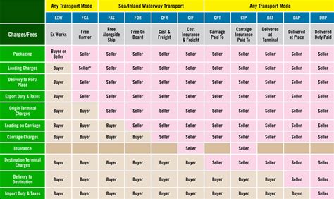 Incoterms For Usa Importers Freightclear