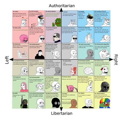 Using the spc, newspapers are embedded in a two‐dimensional space (left−leaning vs. The German Political Compass : PoliticalCompassMemes