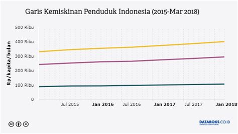 Tabel di atas menunjukkan penurunan kemiskinan nasional secara perlahan dan konsisten. Berapa Garis Kemiskinan Penduduk Indonesia? | Databoks