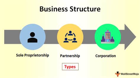 Different Types Of Business Structures Zohal