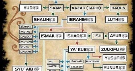 Shaiba) 28 'abdullah 29 muhammad saw. Silsilah Lengkap 25 Nabi dan Rasul Dari Adam AS Sampai ...
