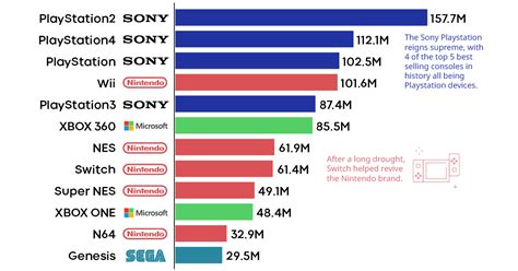 Charts The State Of The Multi Billion Dollar Console Gaming Market