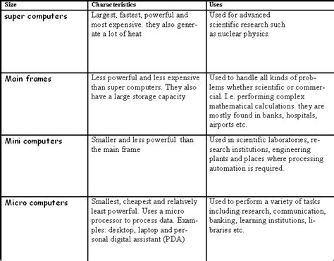 Special purpose computer is designed to perform one specific tasks. KCSE Computer Studies Notes For All Forms With Topical ...