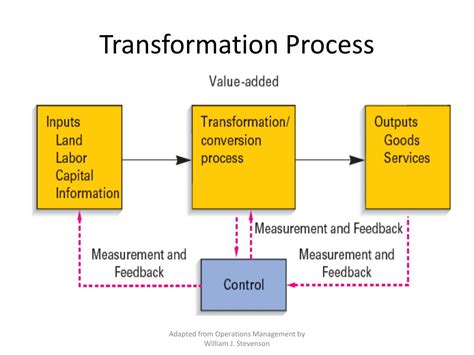 Operations And Process Transformation Fast Line