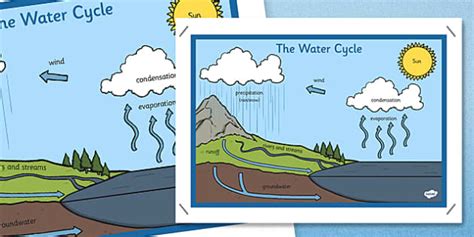 The Water Cycle Display Posters Water Cycle Water Display
