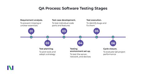 What Is Software Quality Assurance Qa Process Flow