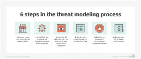 What Is Threat Modeling