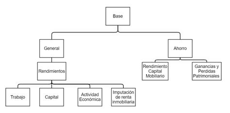 Tabla de retenciones del irpf. ¿Qué es el IRPF? ¿Qué grava el IRPF? Base general y del ahorro
