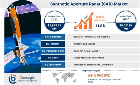 Synthetic Aperture Radar Sar Market Demand Trends And Challenges