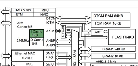 Stm32 And Opencm3 4 Memories And Latency ·