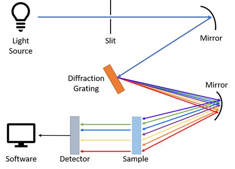 Diffraction Grating Spectrometer