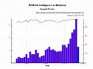 Artificial Intelligence in Medicine Impact Factor:... | Exaly