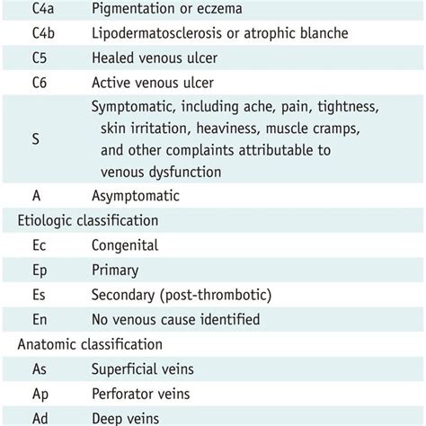 Ceap Classification For Chronic Venous Disease Download Scientific