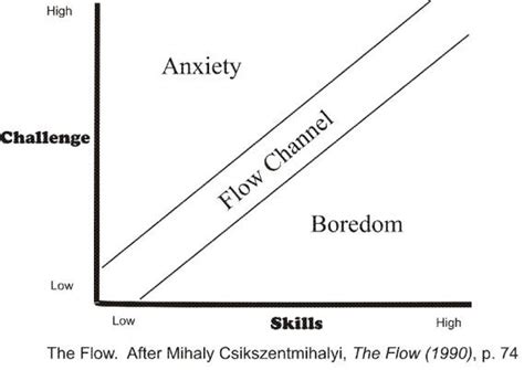 Diagram Of Flow Theory By Csikszentmihalyi Download Scientific Diagram